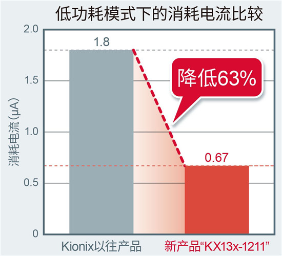 ROHM集團推出內置噪聲過濾功能的加速度傳感器