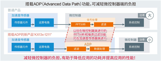 ROHM集團推出內置噪聲過濾功能的加速度傳感器