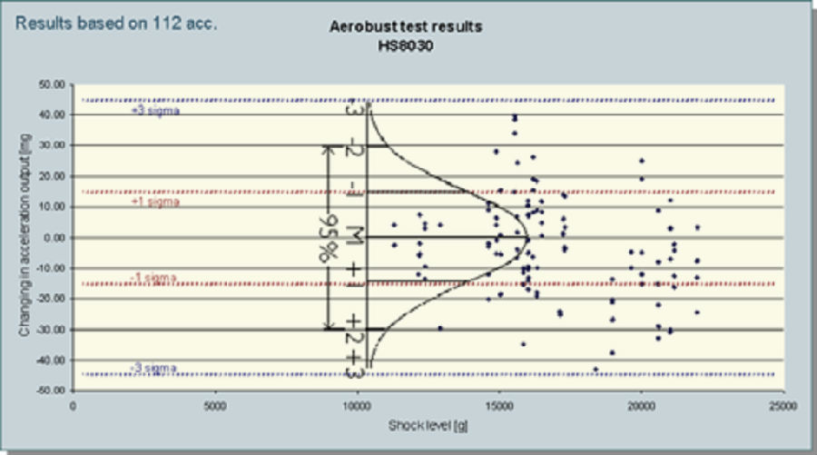 傳感器基äo?Aerobutt 發(fā)射測(cè)試后數(shù)據(jù)的偏離, æ2?個(gè)軸向,跨度ä»?11a?00 g å?22a?00 g