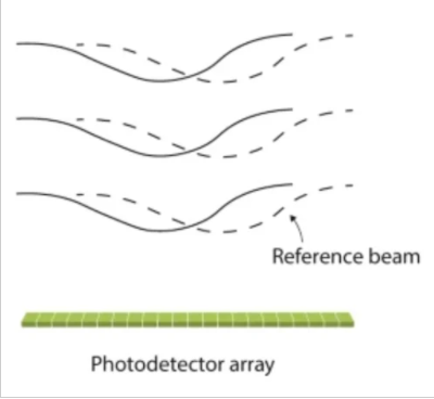 推理波前傳感器基礎(chǔ)知識(shí)的說明。白光干涉測量法是基于干涉的波前傳感器的一個(gè)例å-?