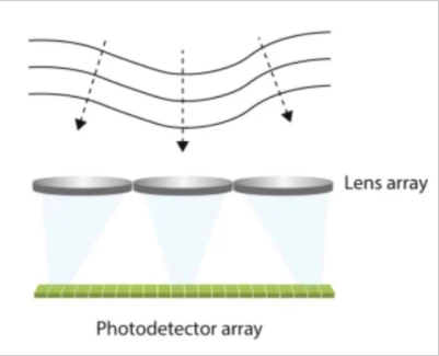 基于角度的波前傳感器的圖ç¤?