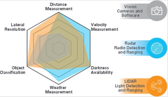 視覺、雷達和激光雷達的比較ã?