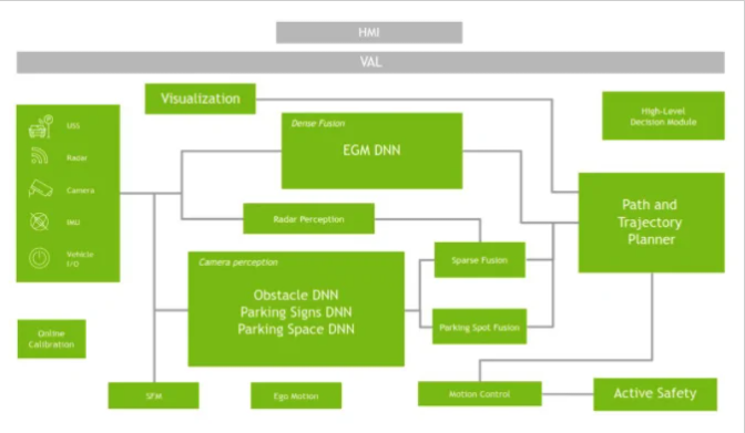 NVIDIA 的自動泊車架æ?