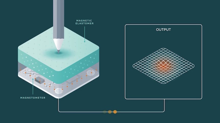 ReSkin 讀取其內部磁場中的變化以執行觸覺感知的表示?