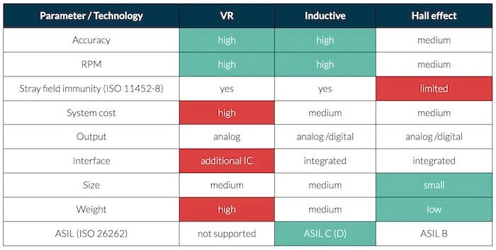 旋轉(zhuǎn)變壓器技術(shù)的比較。