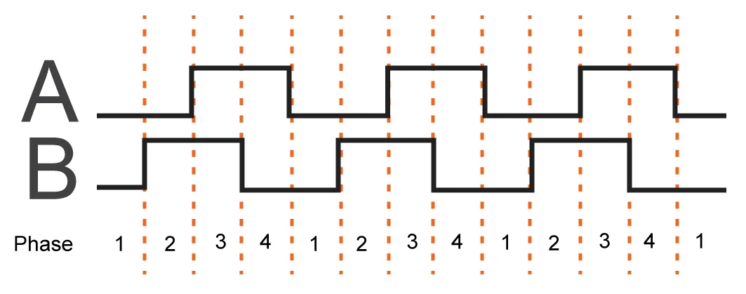 圖 6.正交編碼器的二進制脈沖。圖片由EmbeddedRelated.com 提供
