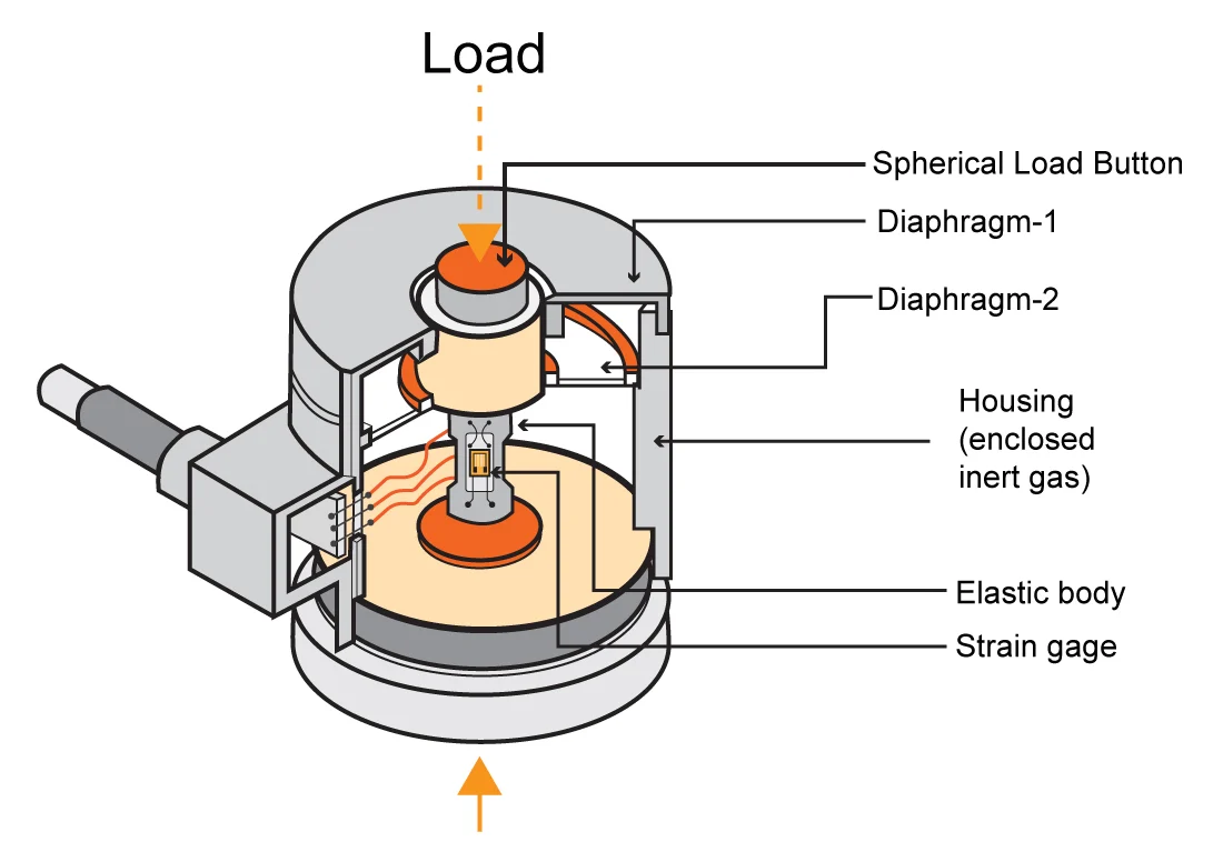 圖 7.稱重傳感器描述。圖片改編自 Tekscan