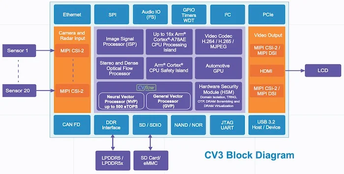 CV3 AI域控制器框圖。