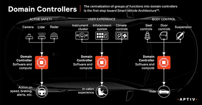 在 ADAS 中,域控制器用于不同的用例,包括主動安全、用戶體驗和車身控制。