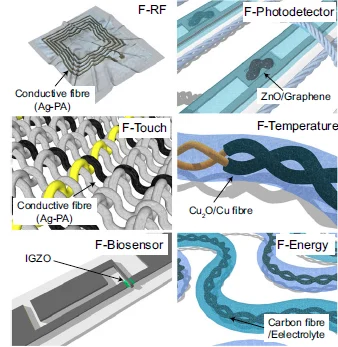 智能紡織系統中的典型傳感器