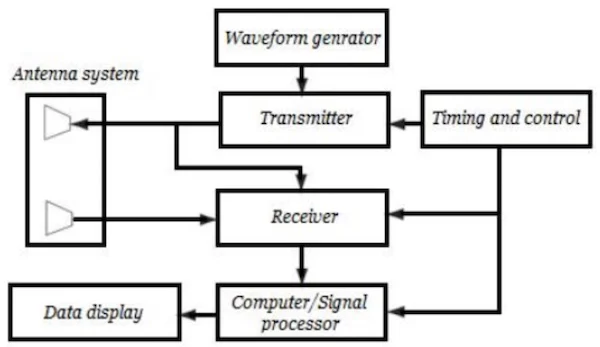 通用雷達系統的框圖。