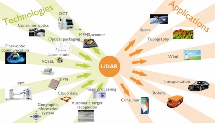 激光雷達技術(shù)和應用示例。