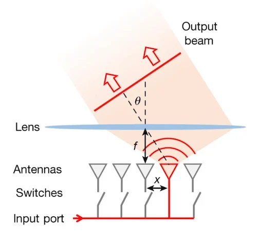 焦平面開關(guān)陣列光束掃描儀。
