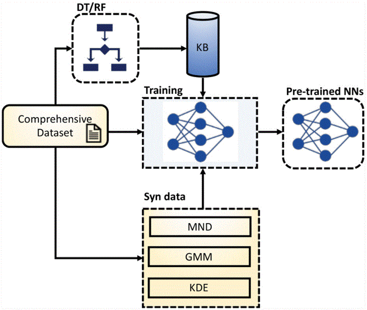 使用合成數據集(DT/RF:決策樹/隨機森林,NN:神經網絡,KB:知識庫)對 DNN 模型進行預訓練的示意圖ã?